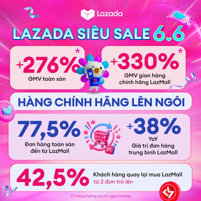 Siêu sale 6.6: GMV Lazada tăng gần 4 lần, 3/4 đơn hàng đến từ LazMall - Ảnh 1.