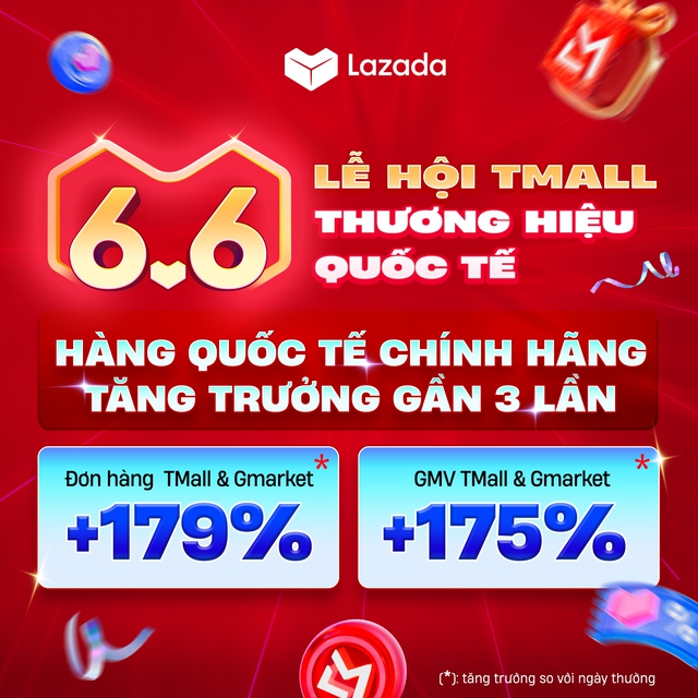 Siêu sale 6.6: GMV Lazada tăng gần 4 lần, 3/4 đơn hàng đến từ LazMall - Ảnh 2.