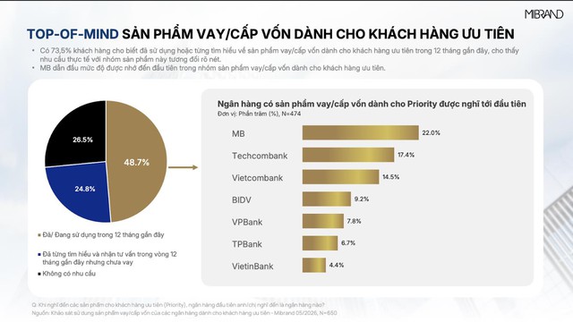 MB là ngân hàng dẫn đầu thị trường về Top-of-mind Sản phẩm Vay vốn cho Khách hàng ưu tiên - Ảnh 1.