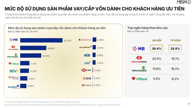 MB là ngân hàng dẫn đầu thị trường về Top-of-mind Sản phẩm Vay vốn cho Khách hàng ưu tiên - Ảnh 2.