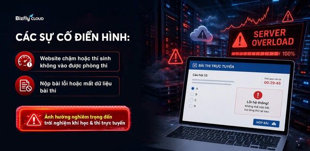 Bài toán hàng nghìn học viên truy cập cùng lúc khi thi trực tuyến & cách giải quyết - Ảnh 1.