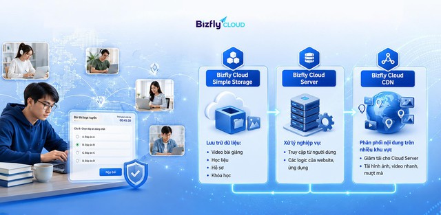 Bài toán hàng nghìn học viên truy cập cùng lúc khi thi trực tuyến & cách giải quyết - Ảnh 2.