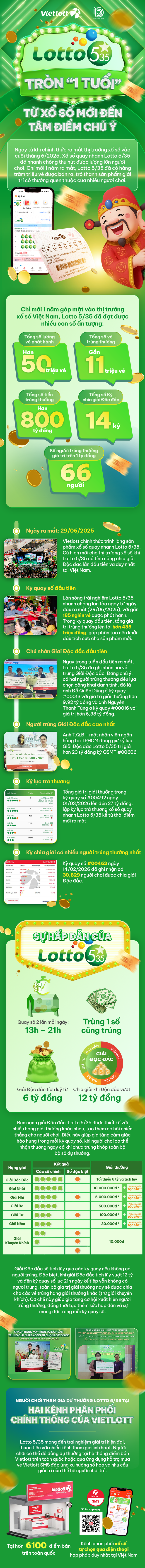 Lotto 5/35: Khám phá hành trình 365 ngày chinh phục người chơi xổ số- Ảnh 1.