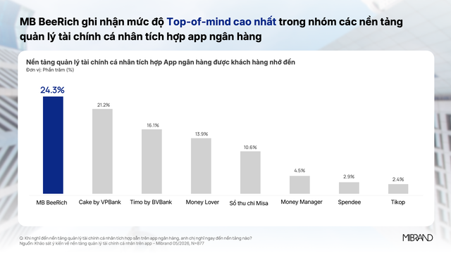 MB BeeRich trở thành nền tảng quản lý tài chính cá nhân dẫn đầu về mức độ nhận biết - Ảnh 2.