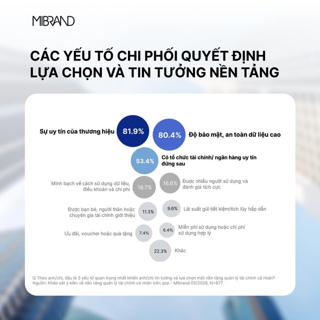 MB BeeRich trở thành nền tảng quản lý tài chính cá nhân dẫn đầu về mức độ nhận biết - Ảnh 1.