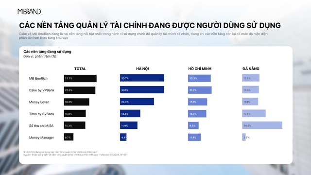 MB BeeRich trở thành nền tảng quản lý tài chính cá nhân dẫn đầu về mức độ nhận biết - Ảnh 3.