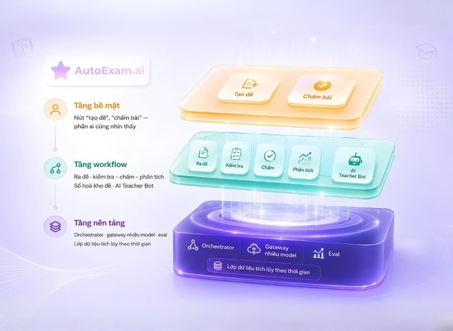 Từ 't&iacute;nh năng AI' đến 'workflow AI' - cuộc dịch chuyển đang định h&igrave;nh lại EdTech Việt- Ảnh 3.