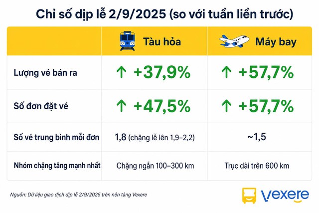 Đi tàu hay máy bay dịp 2/9/2026? Vexere chỉ ra cách chọn- Ảnh 1.
