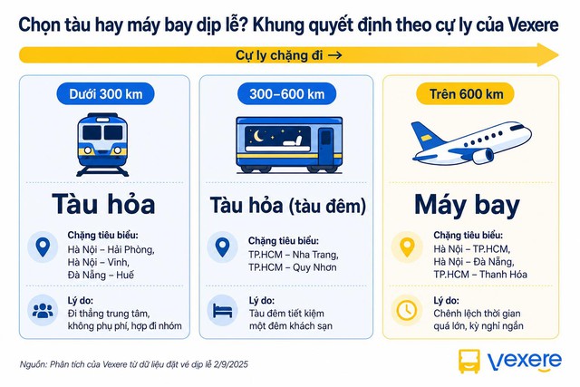 Đi tàu hay máy bay dịp 2/9/2026? Vexere chỉ ra cách chọn- Ảnh 3.