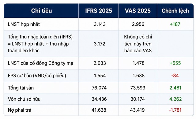 Năm thứ hai GELEX công bố báo cáo IFRS theo chuẩn quốc tế- Ảnh 1.