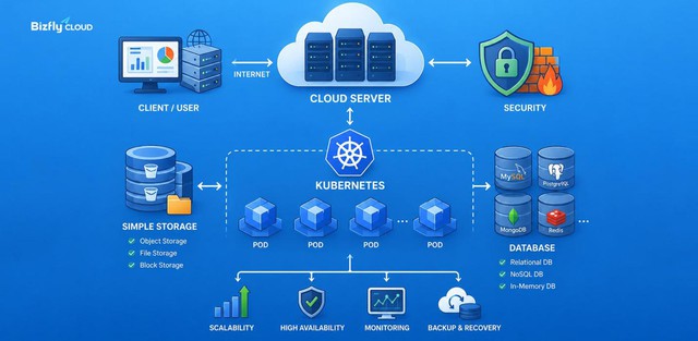 M&ocirc; h&igrave;nh Kubernetes, Cloud, DB v&agrave; S3 của Bizfly Cloud cho Microservice- Ảnh 3.