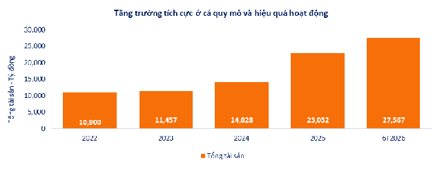 Quý 2/2026: SHS củng cố động lực tăng trưởng từ các hoạt động kinh doanh cốt lõi- Ảnh 1.