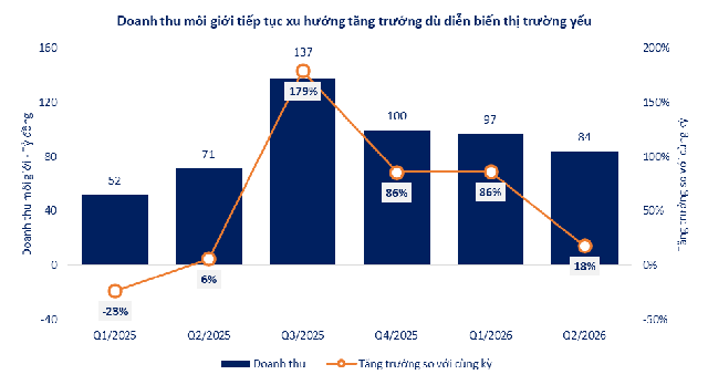 Quý 2/2026: SHS củng cố động lực tăng trưởng từ các hoạt động kinh doanh cốt lõi- Ảnh 2.