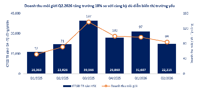 Quý 2/2026: SHS củng cố động lực tăng trưởng từ các hoạt động kinh doanh cốt lõi- Ảnh 3.