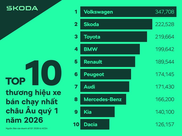 Škoda, đằng sau thương hiệu xe hơi được yêu thích tại châu Âu- Ảnh 1.