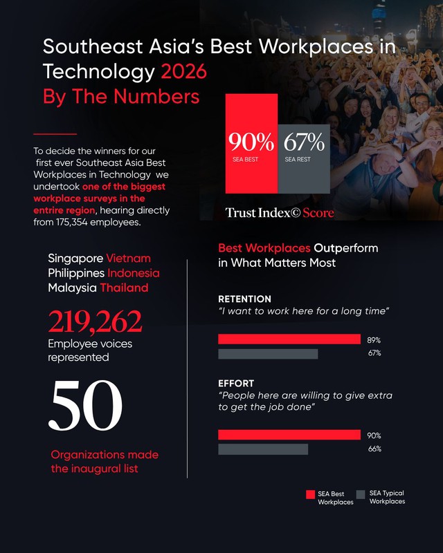 Điều gì đưa Saigon Technology vào Top 10 nơi làm việc tốt nhất Đông Nam Á? - Ảnh 1.