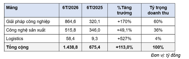 CNCTech Group (CLI) doanh thu 6 tháng đạt 1.438,7 tỷ đồng, tăng 2,13 lần (+113%) so với cùng kỳ- Ảnh 2.