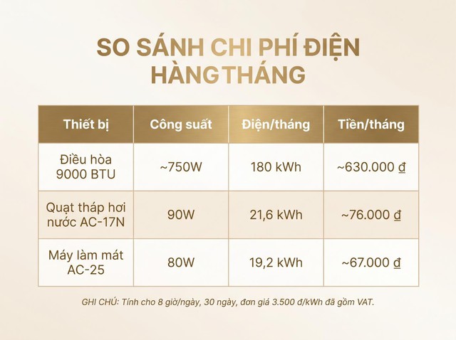 Một mùa hè tốn bao nhiêu tiền điện để làm mát? Phép tính khiến nhiều gia đình bất ngờ- Ảnh 1.