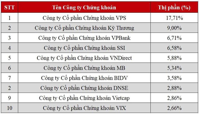 DNSE vào Top 8 thị phần môi giới cổ phiếu niêm yết HNX Quý II/2026- Ảnh 3.