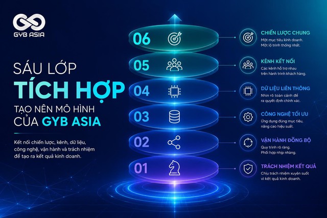 GYB Asia tái định vị thương hiệu với mô hình Integrated Digital Service- Ảnh 2.