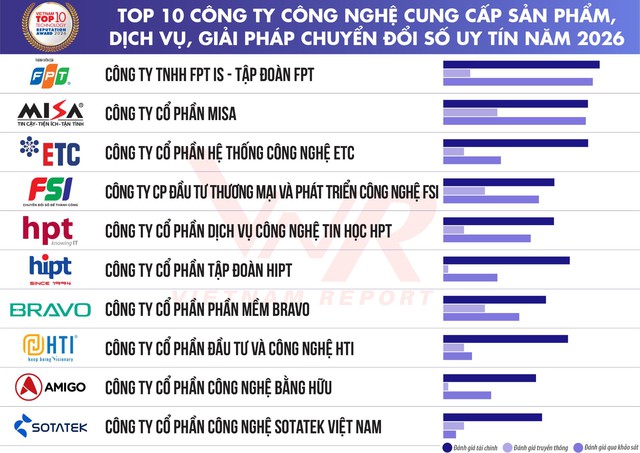 AMIGO được vinh danh trong Top 10 Công ty Công nghệ uy tín năm 2026- Ảnh 1.