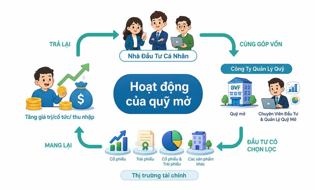 Quỹ mở – Lựa chọn đầu tư cho những ai muốn tích lũy dài hạn- Ảnh 1.