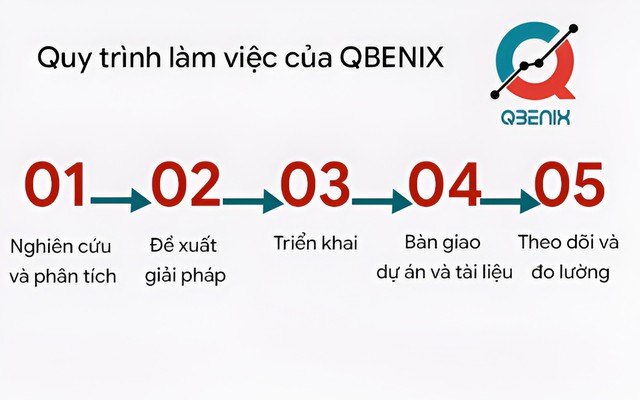 QBENIX tư vấn chuyển đổi số cho doanh nghiệp từ nghiên cứu thị trường- Ảnh 4.