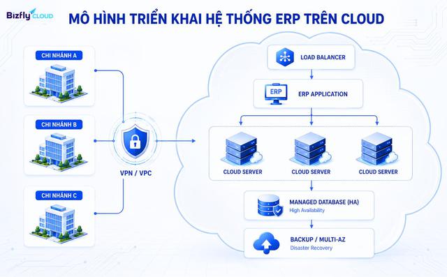 Đơn giản hóa việc mở rộng ứng dụng nội bộ với Bizfly Cloud Platform- Ảnh 2.