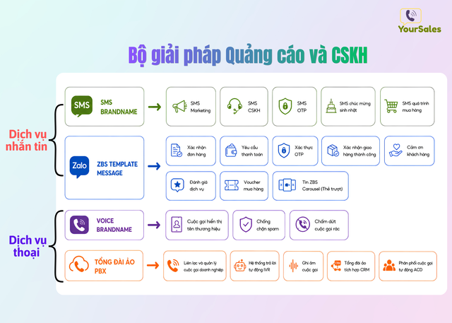 YourSales được cấp phép dịch vụ viễn thông trên toàn quốc- Ảnh 2.