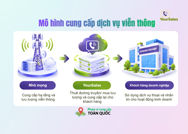 YourSales được cấp phép dịch vụ viễn thông trên toàn quốc- Ảnh 3.