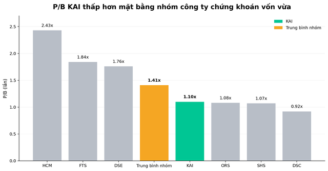 ‏Cổ phiếu Chứng khoán Kafi (KAI) sau nhịp điều chỉnh: Cơ hội nào từ vùng định giá hiện tại?‏- Ảnh 1.