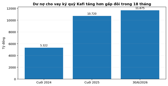 ‏Cổ phiếu Chứng khoán Kafi (KAI) sau nhịp điều chỉnh: Cơ hội nào từ vùng định giá hiện tại?‏- Ảnh 2.