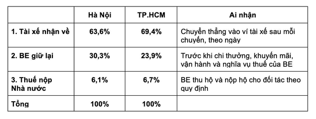 ‏BE: "Thu nhập của tài xế nên được bình ổn, không nên điều chỉnh theo từng cuốc xe"‏- Ảnh 1.