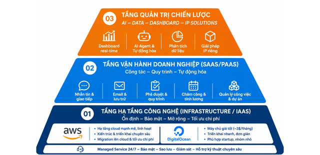 ‏Cloudino tái định vị thương hiệu: Lời giải cho bài toán phân mảnh công nghệ của doanh nghiệp Việt  ‏- Ảnh 1.