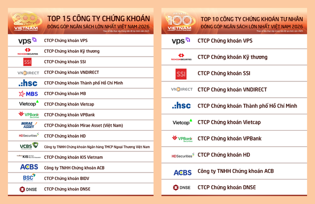 VPS năm thứ ba liên tiếp dẫn đầu ngành chứng khoán về nộp ngân sách Nhà nước- Ảnh 1.
