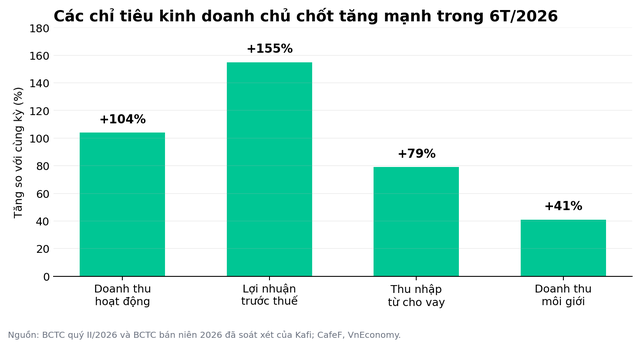 ‏CEO Kafi: “Sau giai đoạn xây nền tảng, Kafi bước vào bài toán tăng trưởng bằng hiệu quả”‏- Ảnh 2.