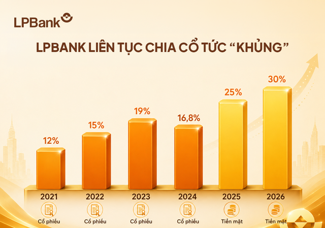 Giải mã nội lực tăng trưởng của LPBank trong chu kỳ mới- Ảnh 1.