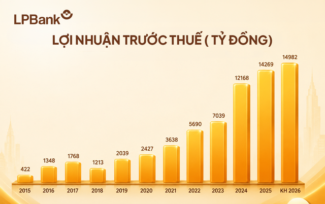 Giải mã nội lực tăng trưởng của LPBank trong chu kỳ mới- Ảnh 4.