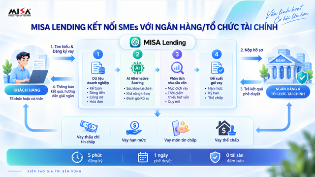 MISA đề xuất 3 hướng mở rộng khả năng tiếp cận tín dụng cho doanh nghiệp nhỏ và vừa- Ảnh 2.