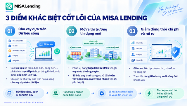 MISA đề xuất 3 hướng mở rộng khả năng tiếp cận tín dụng cho doanh nghiệp nhỏ và vừa- Ảnh 3.