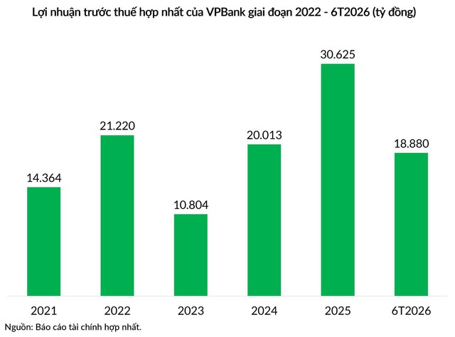 ‏Nhìn lại 5 năm phát triển mạnh mẽ của VPBank ‏- Ảnh 1.