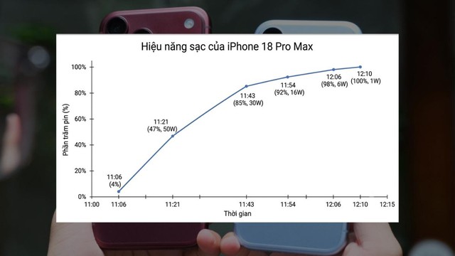 iPhone 18 sạc bao l&acirc;u đầy pin? H&eacute; lộ tốc độ sạc thực tế - Ảnh 1.
