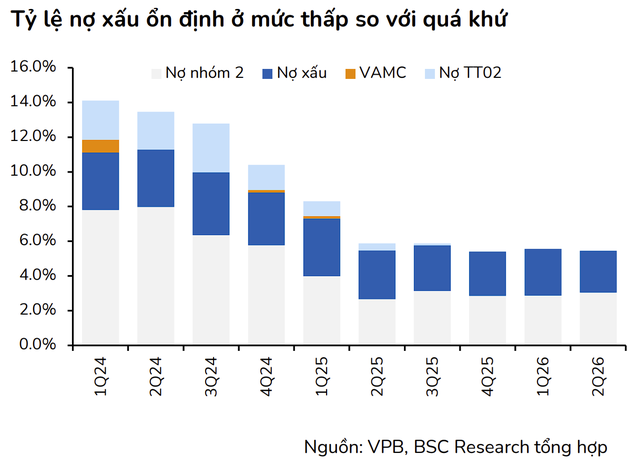 ‏Đi ngược xu hướng chung, nợ xấu VPBank xuống thấp nhất trong nhiều năm‏- Ảnh 1.