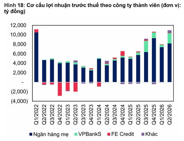 VPBank và chiến lược kiến tạo động lực tăng trưởng từ hệ sinh thái- Ảnh 1.