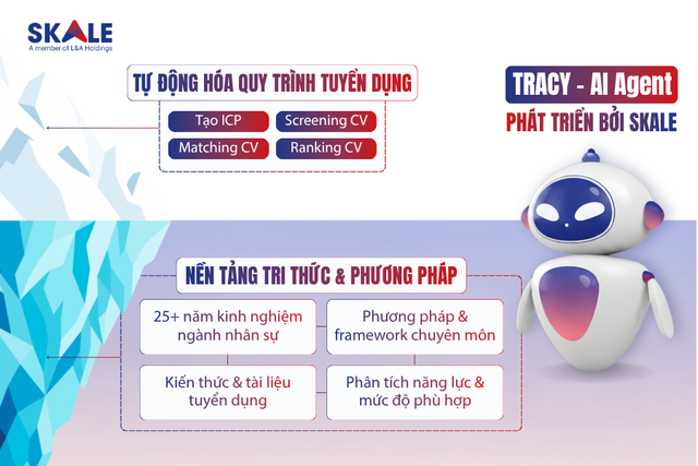 SKALE Placement vào Top 5 Startup Wheel: Bước tiến của AI trong ngành nhân sự - Ảnh 1.