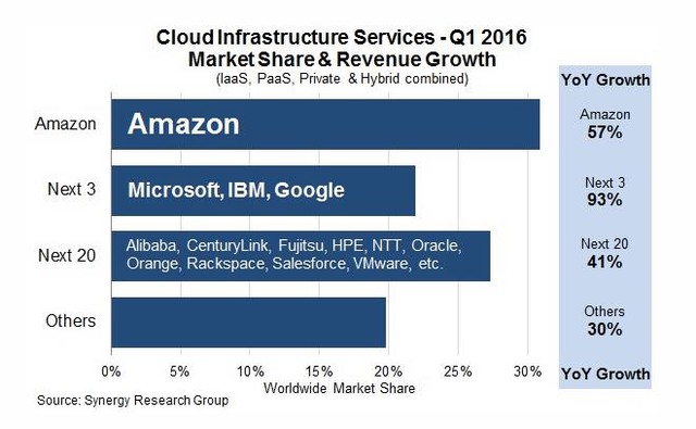 Thị phần hạ tầng điện toán đám mây của Amazon vào đầu năm 2016 còn nhiều hơn cả Microsoft, IBM và Google cộng lại