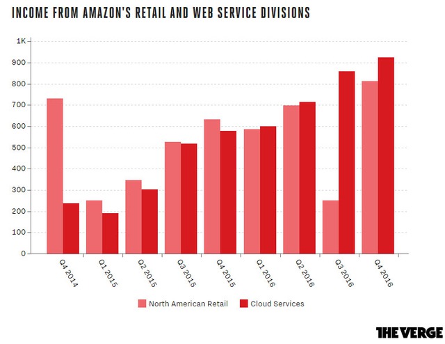 Lợi nhuận của Amazon từ dịch vụ điện toán đám mây đã vượt mảng bán lẻ tại Bắc Mỹ từ năm 2016
