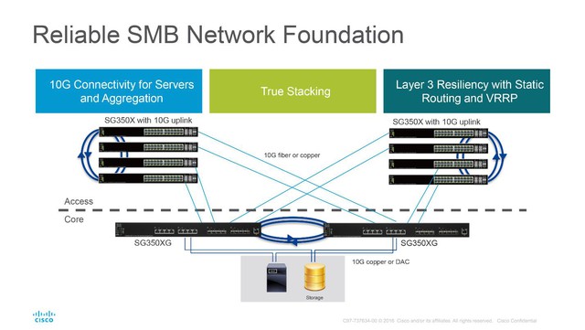 Nền tảng hệ thống mạng SMB đáng tin cậy được ứng dụng trong nhiều mô hình hệ thống CNTT của doanh nghiệp