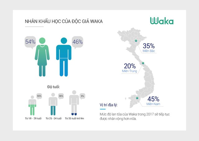 Waka: người Việt trẻ đọc sách trung bình 12h mỗi tuần - Ảnh 3.