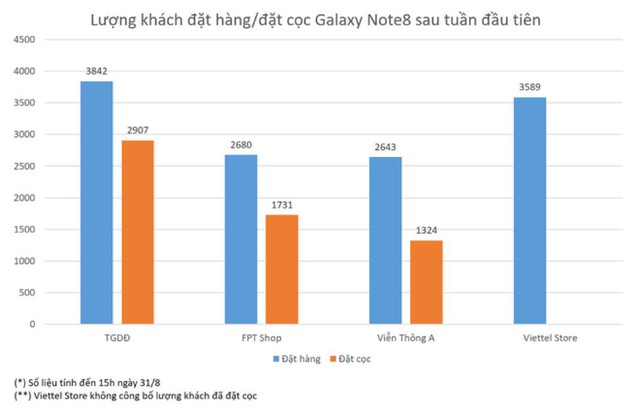 Vừa mới ra mắt, Samsung Galaxy Note8 đã nhận được rất nhiều sự quan tâm và lượt đặt hàng.